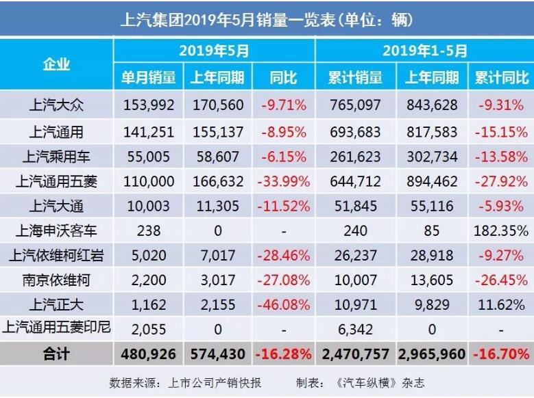 5月汽車(chē)銷量快報(bào)：集體大跌哀鴻遍野！上汽/東風(fēng)/長(zhǎng)安/吉利/長(zhǎng)城統(tǒng)統(tǒng)扛不住了