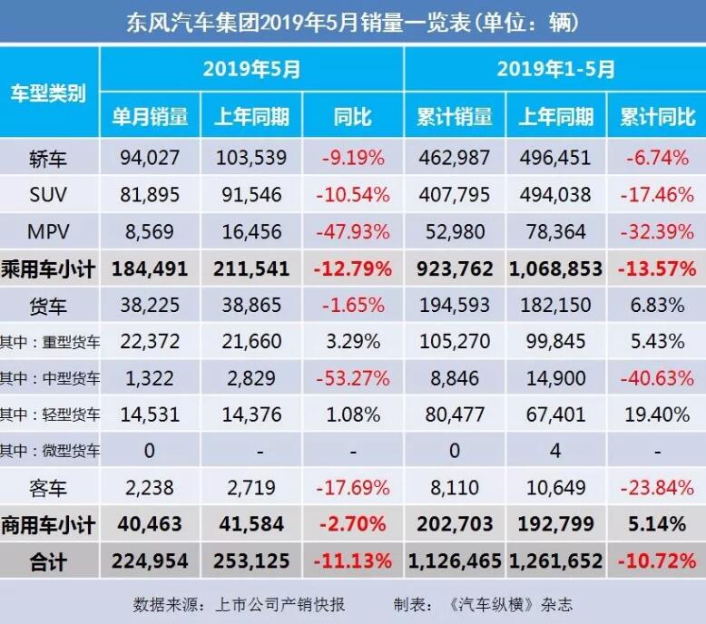 5月汽車(chē)銷量快報(bào)：集體大跌哀鴻遍野！上汽/東風(fēng)/長(zhǎng)安/吉利/長(zhǎng)城統(tǒng)統(tǒng)扛不住了
