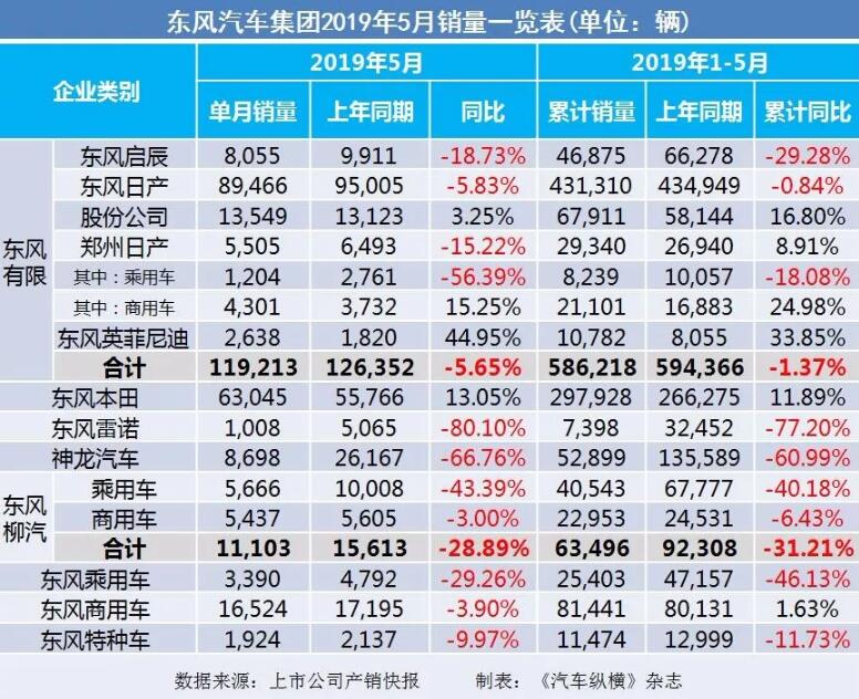 5月汽車(chē)銷量快報(bào)：集體大跌哀鴻遍野！上汽/東風(fēng)/長(zhǎng)安/吉利/長(zhǎng)城統(tǒng)統(tǒng)扛不住了