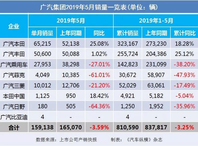 5月汽車(chē)銷量快報(bào)：集體大跌哀鴻遍野！上汽/東風(fēng)/長(zhǎng)安/吉利/長(zhǎng)城統(tǒng)統(tǒng)扛不住了
