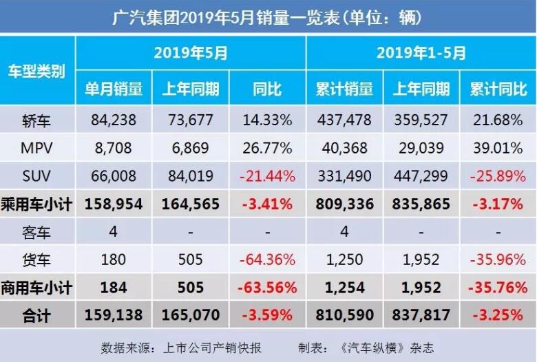 5月汽車(chē)銷量快報(bào)：集體大跌哀鴻遍野！上汽/東風(fēng)/長(zhǎng)安/吉利/長(zhǎng)城統(tǒng)統(tǒng)扛不住了