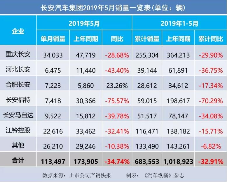 5月汽車(chē)銷量快報(bào)：集體大跌哀鴻遍野！上汽/東風(fēng)/長(zhǎng)安/吉利/長(zhǎng)城統(tǒng)統(tǒng)扛不住了