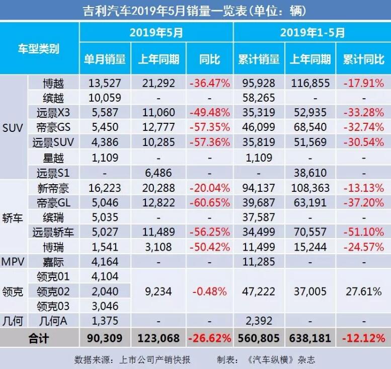 5月汽車(chē)銷量快報(bào)：集體大跌哀鴻遍野！上汽/東風(fēng)/長(zhǎng)安/吉利/長(zhǎng)城統(tǒng)統(tǒng)扛不住了