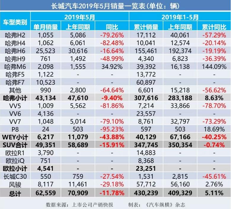 5月汽車(chē)銷量快報(bào)：集體大跌哀鴻遍野！上汽/東風(fēng)/長(zhǎng)安/吉利/長(zhǎng)城統(tǒng)統(tǒng)扛不住了