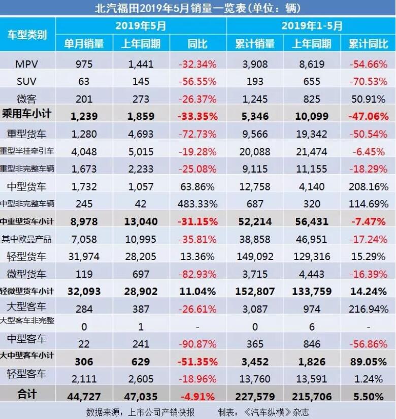 5月汽車(chē)銷量快報(bào)：集體大跌哀鴻遍野！上汽/東風(fēng)/長(zhǎng)安/吉利/長(zhǎng)城統(tǒng)統(tǒng)扛不住了