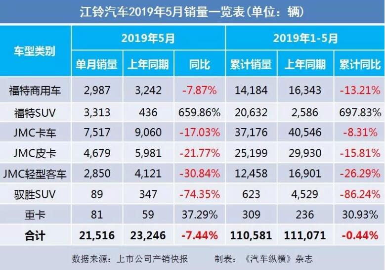 5月汽車(chē)銷量快報(bào)：集體大跌哀鴻遍野！上汽/東風(fēng)/長(zhǎng)安/吉利/長(zhǎng)城統(tǒng)統(tǒng)扛不住了