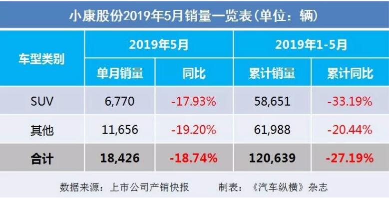 5月汽車(chē)銷量快報(bào)：集體大跌哀鴻遍野！上汽/東風(fēng)/長(zhǎng)安/吉利/長(zhǎng)城統(tǒng)統(tǒng)扛不住了