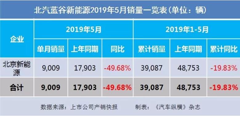 5月汽車(chē)銷量快報(bào)：集體大跌哀鴻遍野！上汽/東風(fēng)/長(zhǎng)安/吉利/長(zhǎng)城統(tǒng)統(tǒng)扛不住了