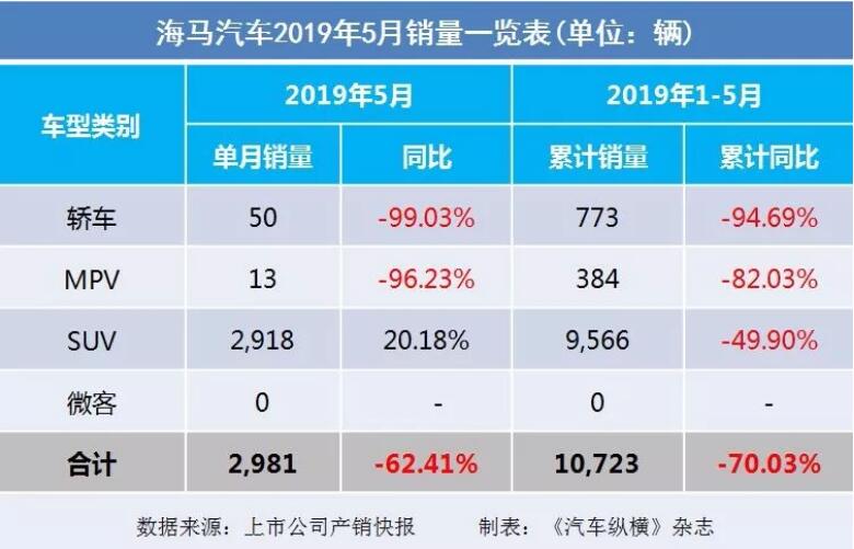 5月汽車(chē)銷量快報(bào)：集體大跌哀鴻遍野！上汽/東風(fēng)/長(zhǎng)安/吉利/長(zhǎng)城統(tǒng)統(tǒng)扛不住了